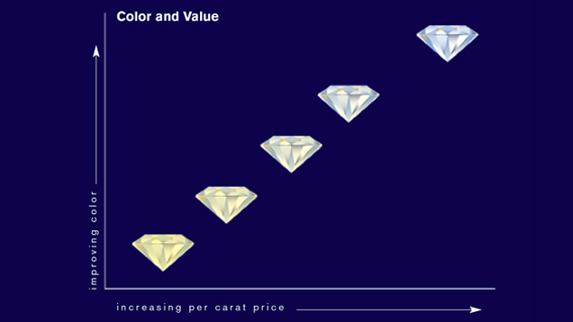 Tabla de colores y valores de los diamantes