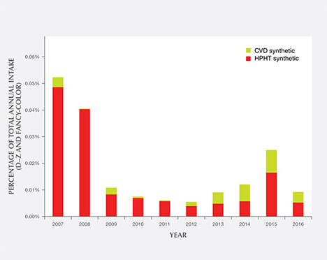 Proportion of synthetics among all diamonds submitted to GIA