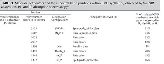 Table 3. TABLE 3. Major defect centers and their spectral band positions within CVD synthetics, observed by Vis-NIR absorption, PL, and IR absorption spectroscopy.