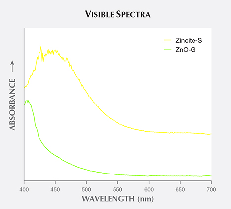 Visible absorption spectra of two by-product synthetic zincites