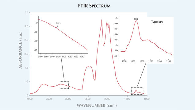 FTR Spectrum CVD Grown Synthetic Diamond