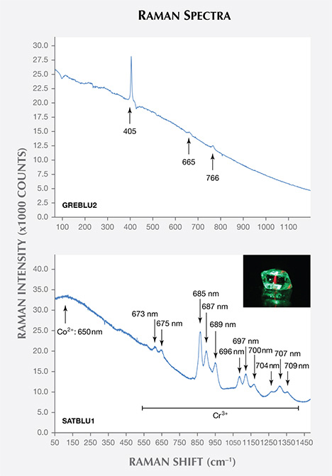 Raman spectra of blue spinel from Vietnam