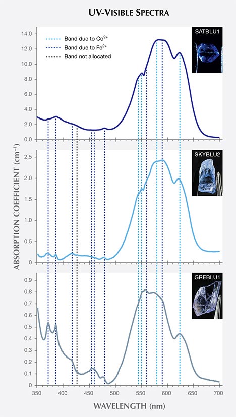 UV-visible spectra of blue spinel from Vietnam