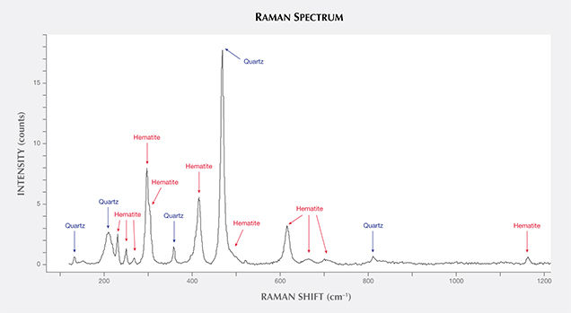 Raman spectrum of amethyst, indicating hematite peaks