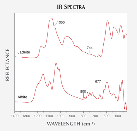 IR spectra from samples