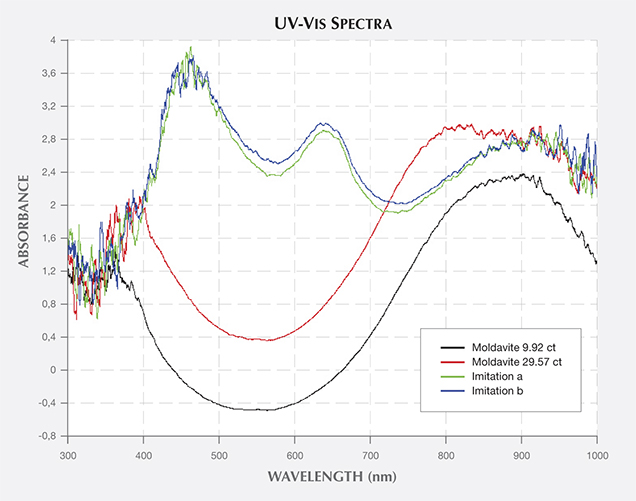 Absorption spectra of natural and imitation moldavites