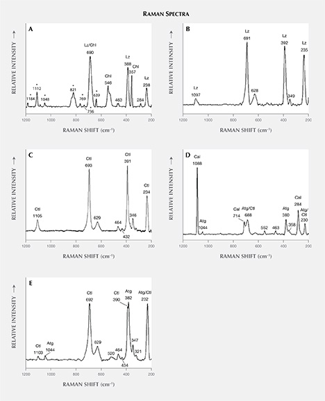 Raman spectra of serpentine samples