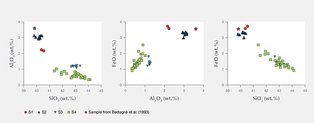 Compositional pattern diagrams for Al2O3 and FeO in serpentine from Val Malenco, Italy