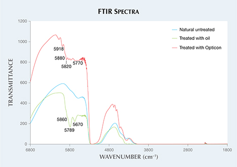 FTIR spectra of untreated and treated opal