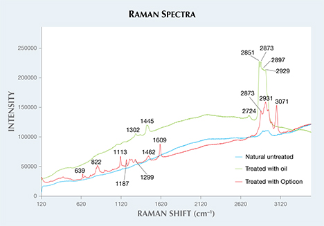 Raman spectra of untreated and treated opal