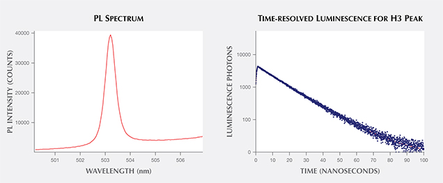 Photoluminescence spectrum and time-resolved luminescence for H3 center