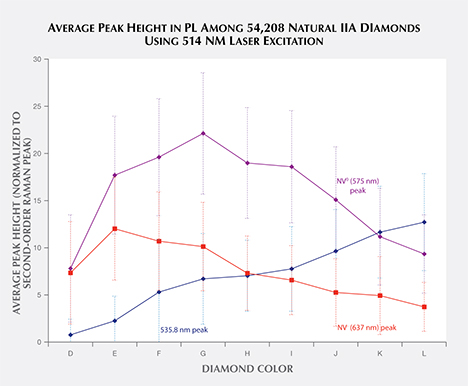 Average peak height in 54,208 natural type IIa diamonds