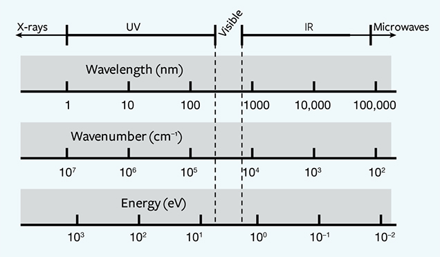 Relationship between wavelength, frequency, and energy divisions of the electromagnetic spectrum