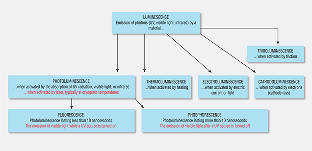 Chart of the various types of luminescence