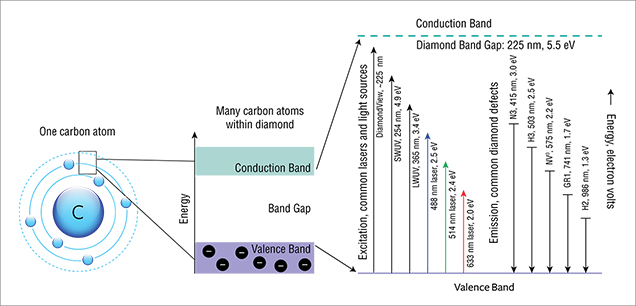 Model for carbon atoms and the diamond band gap