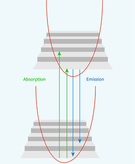 Stairwell analogy for the Franck-Condon principle energy diagram