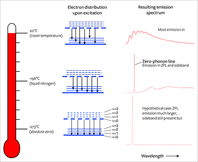 Diagram showing excitation of diamond and resulting emission