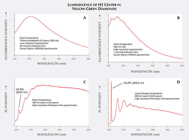 Four spectra collected on one diamond, showing progression in data quality as experimental parameters are improved