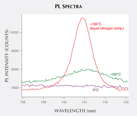 Spectra showing variation of GR1 peak intensity, position, and width during PL measurement