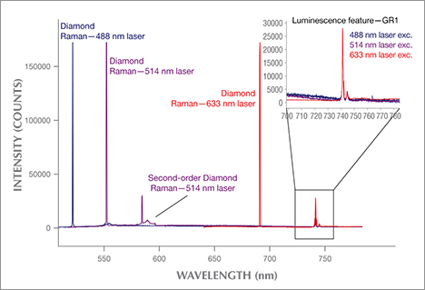 PL spectra collected on a greenish diamond using three different lasers