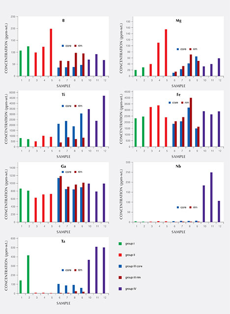 Graphical representation of trace-element contents of Australian chrysoberyl samples from groups I through IV