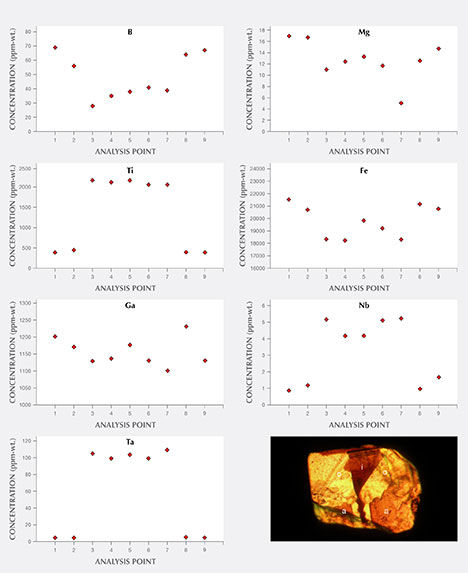 Graphical representation of trace-element contents of Australian chrysoberyl samples from group III