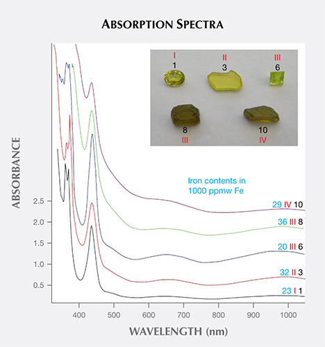 Absorption spectra of five Australian chrysoberyls representing samples from groups I through IV