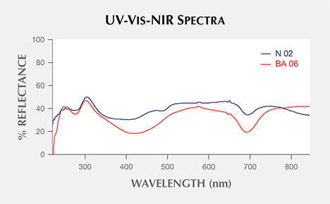 UV-Vis-NIR reflectance spectra of natural and treated pistachio pearls