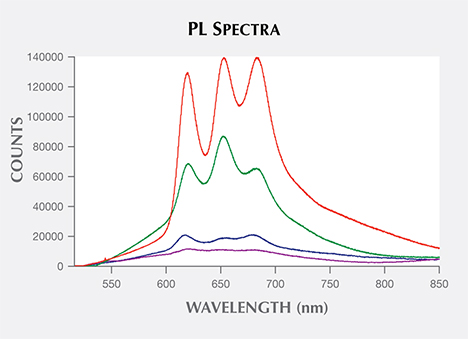 PL spectra of shells from Pteria and Pinctada mollusk species