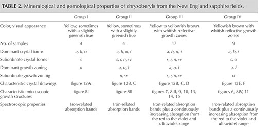 Mineralogical and gemological properties of chrysoberyls from the New England sapphire fields.