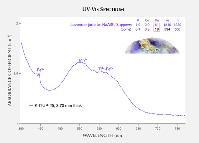 UV-Vis spectrum of a lavender jadeite from Itoigawa