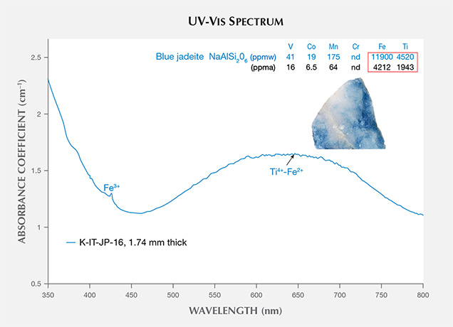 UV-Vis spectrum of a blue jadeite from Itoigawa