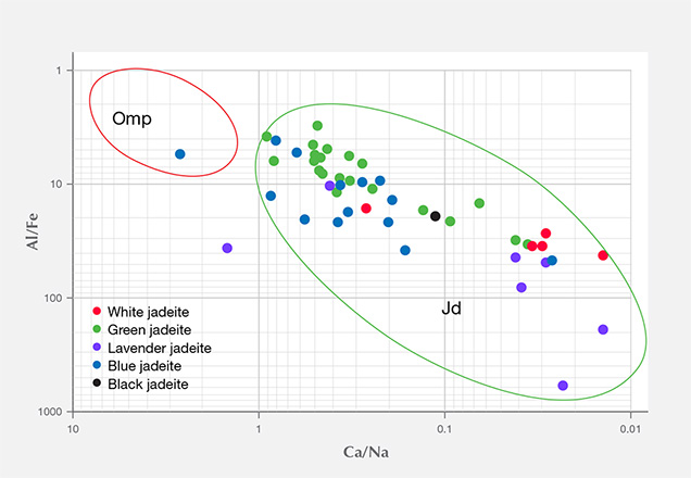 Chemical fingerprinting of Al/Fe vs. Ca/N in jadeite and omphacite