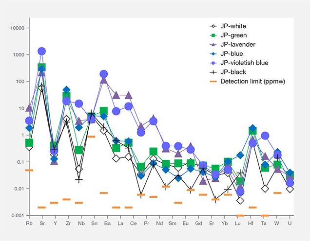 Primitive mantle–normalized heavy trace element patterns for each color of Japanese jadeite