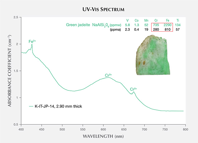 UV-Vis spectrum of a green jadeite from Itoigawa