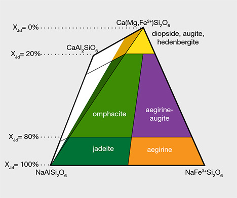 Classification of pyroxene based on chemical composition