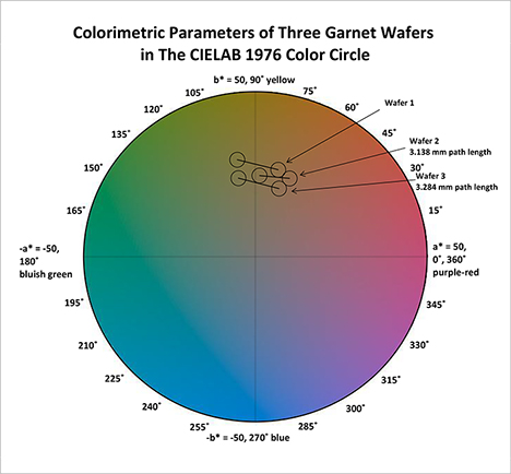 Colorimetric Parameters of Three Garnet Wafers  in The CIELAB 1976 Color Circle