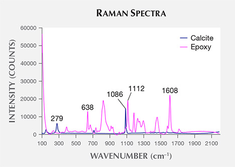 Raman analysis shows calcite and epoxy.