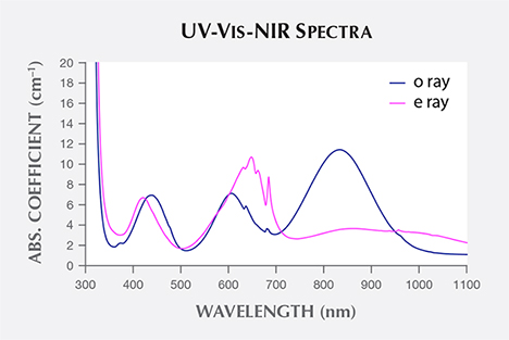 UV-Vis-NIR spectra of Ethiopian emeralds.