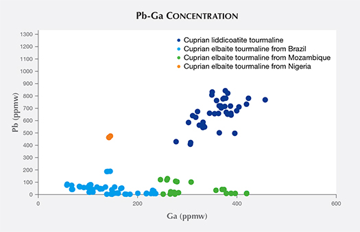 Pb vs. Ga concentration of cuprian liddicoatite samples