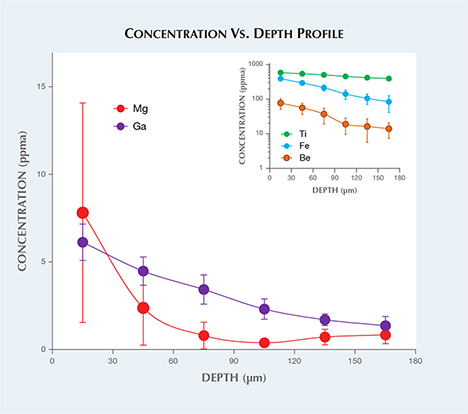 Concentration vs. depth profile of synthetic sapphire.