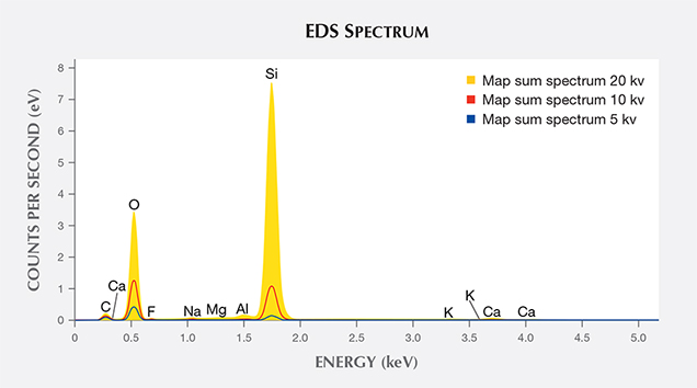 EDS spectrum of an iridescent face in quartz