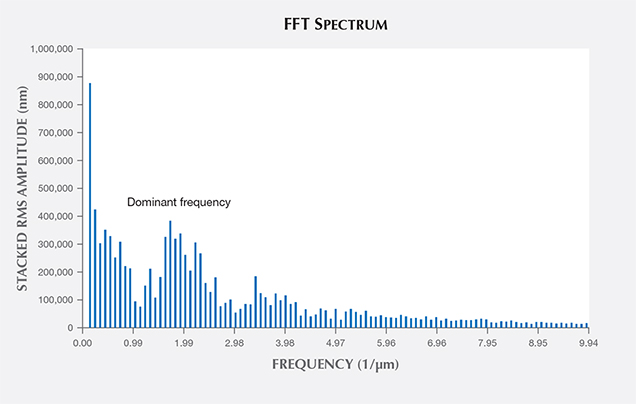 Fast Fourier transform spectrum of iridescent face in quartz