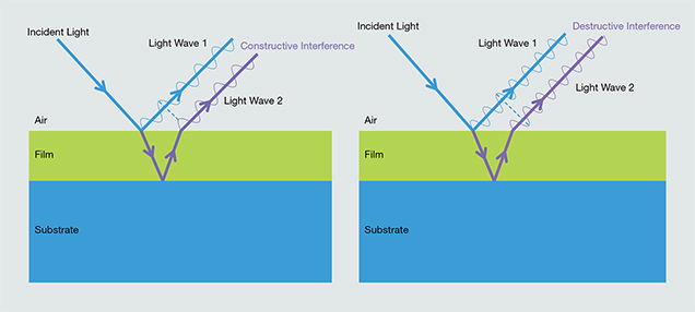 Constructive and destructive interference from reflected light waves