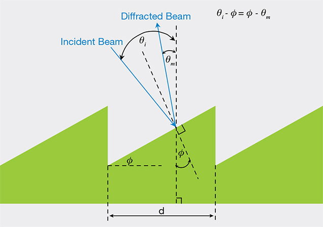 Schematic of a reflective diffraction grating