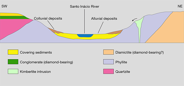 Diagram of secondary diamond deposits in Minas Gerais, Brazil