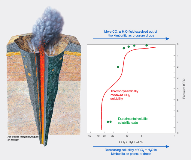 Volatile solubility in kimberlite versus pressure.