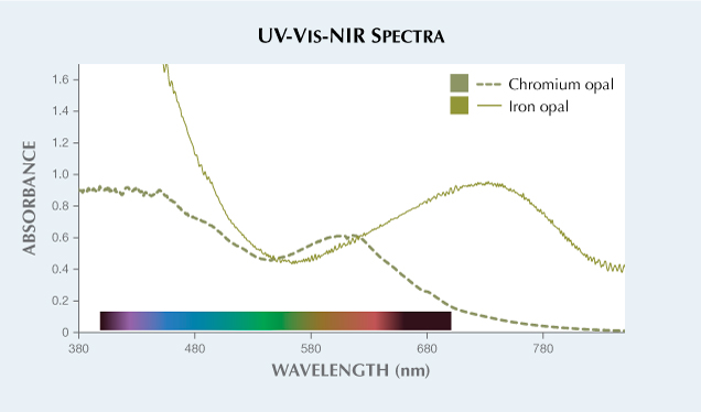Figure 3. The spectra of the two types of opal were measured and renormalized for comparison with each other with similar lightness (see corresponding color panels in table 1). The solid line represents iron opal. The broad absorption band centered at 741 nm is likely caused by interstitial Fe<sup>2+</sup>. The dashed line represents chromium opal. The smaller absorption band centered at around 600 nm is caused mainly by Cr<sup>3+</sup>.