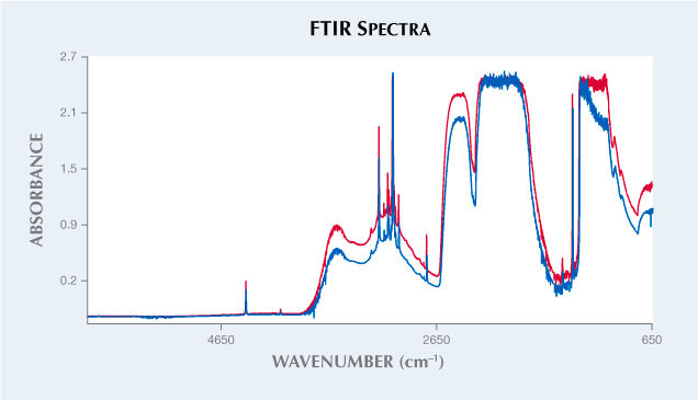 FTIR spectra reveal the cabochons to be natural type Ia diamonds.