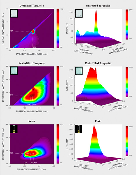 3D fluorescence patterns of untreated turquoise, resin-filled turquoise, and resin